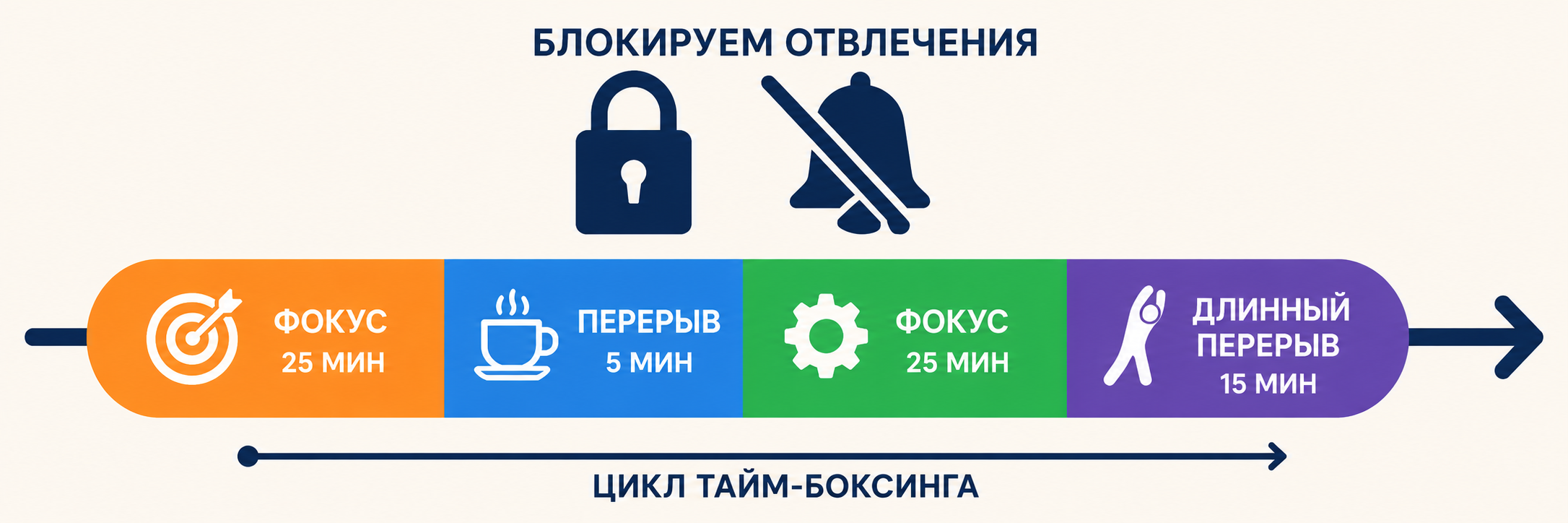 Схема метода тайм-боксинга с цветными временными блоками и иконкой блокировки отвлечений