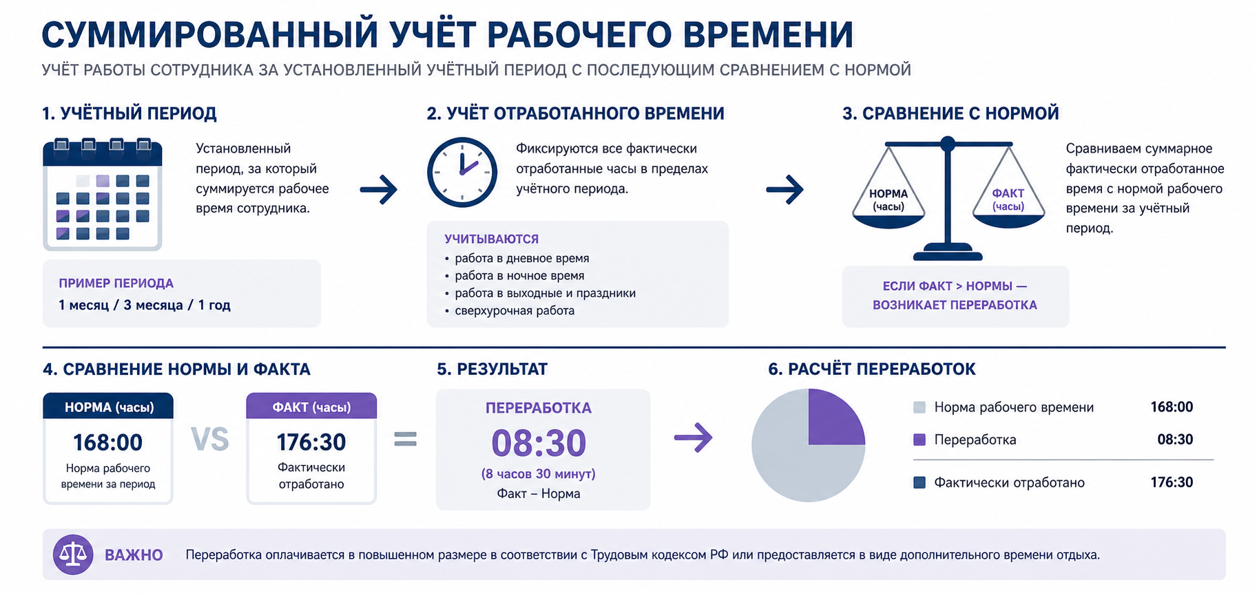 Схема суммированного учёта рабочего времени: учётный период, норма и фактические часы, расчёт переработок