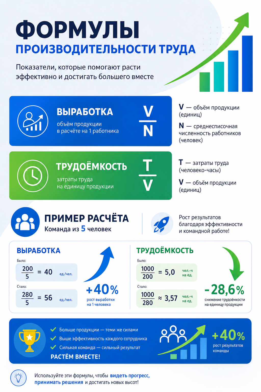 Инфографика с формулами выработки V/N и трудоёмкости T/V на цветных карточках, пример для команды из 5 человек