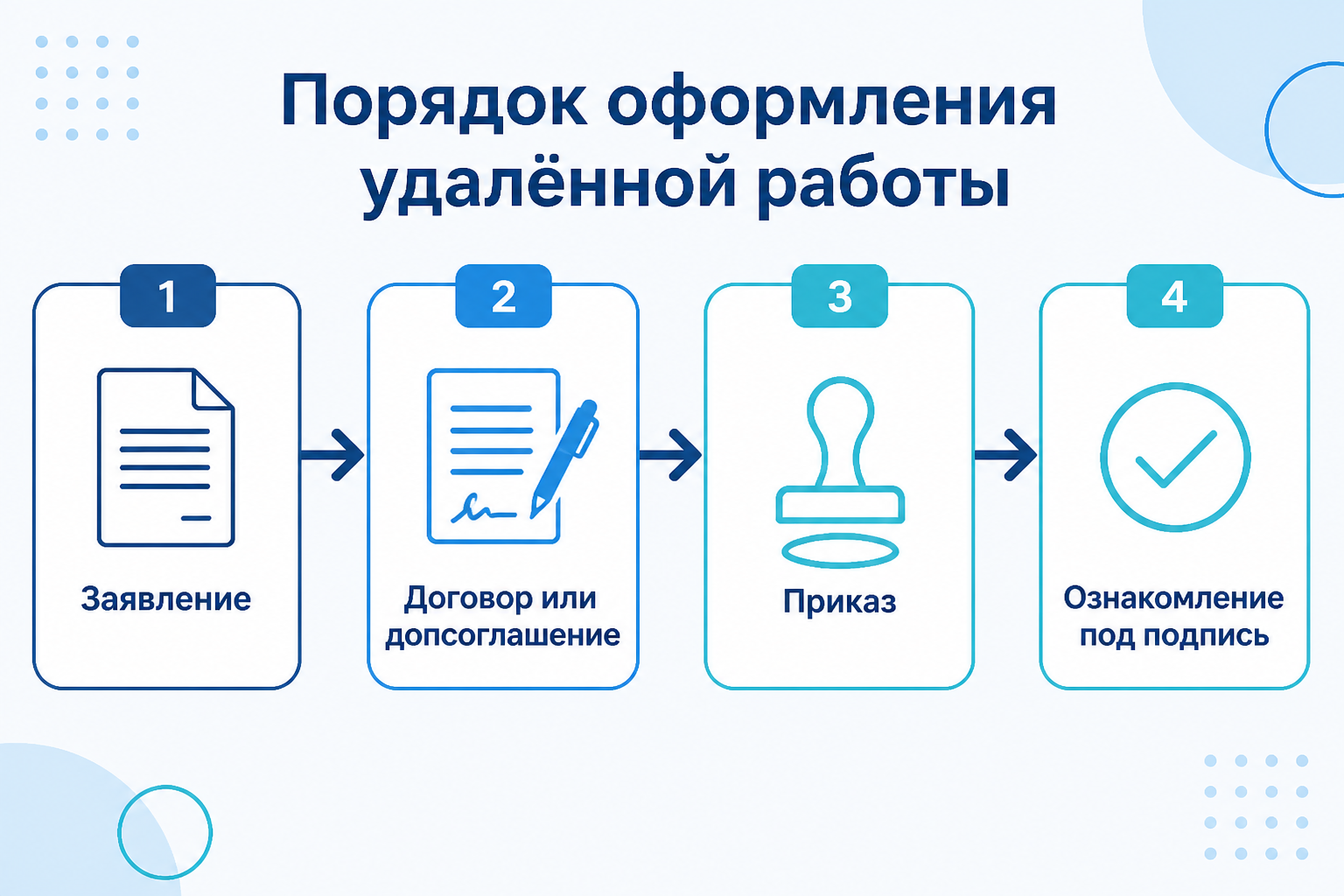 Блок-схема оформления удалённой работы: заявление, договор или допсоглашение, приказ, ознакомление