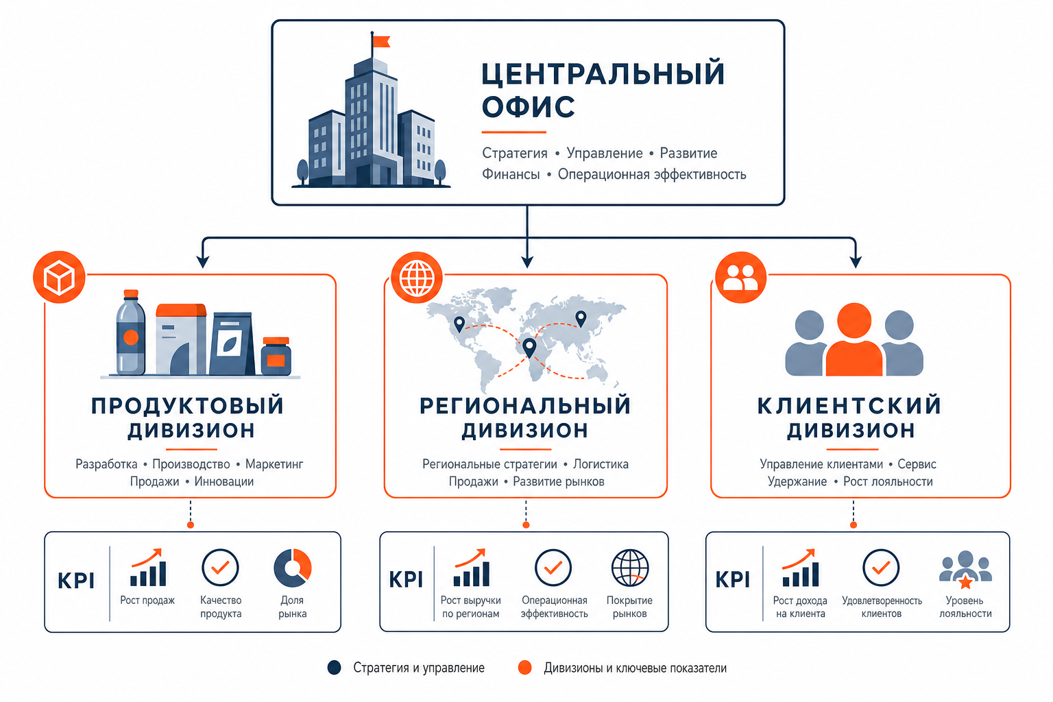 Дивизиональная структура управления: схема с тремя дивизионами под центральным офисом