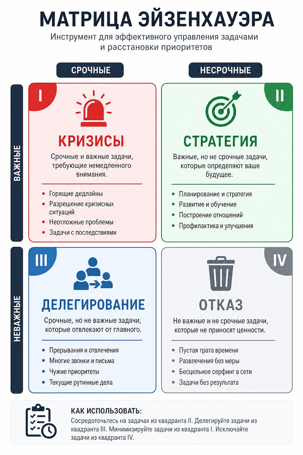 Матрица Эйзенхауэра — четыре квадранта приоритизации задач по срочности и важности