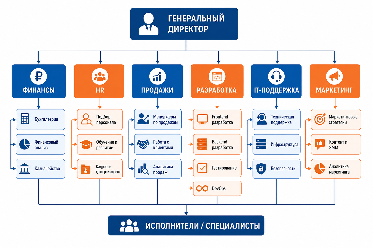 Схема организационной структуры IT-компании: блоки отделов соединённые стрелками от гендиректора до исполнителей