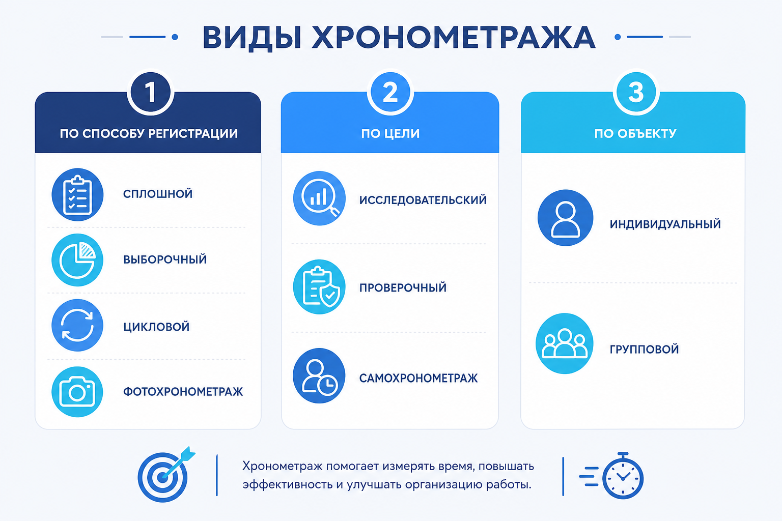 Виды хронометража рабочего времени Инфографика с видами хронометража: по способу регистрации, по цели и по объекту наблюдения