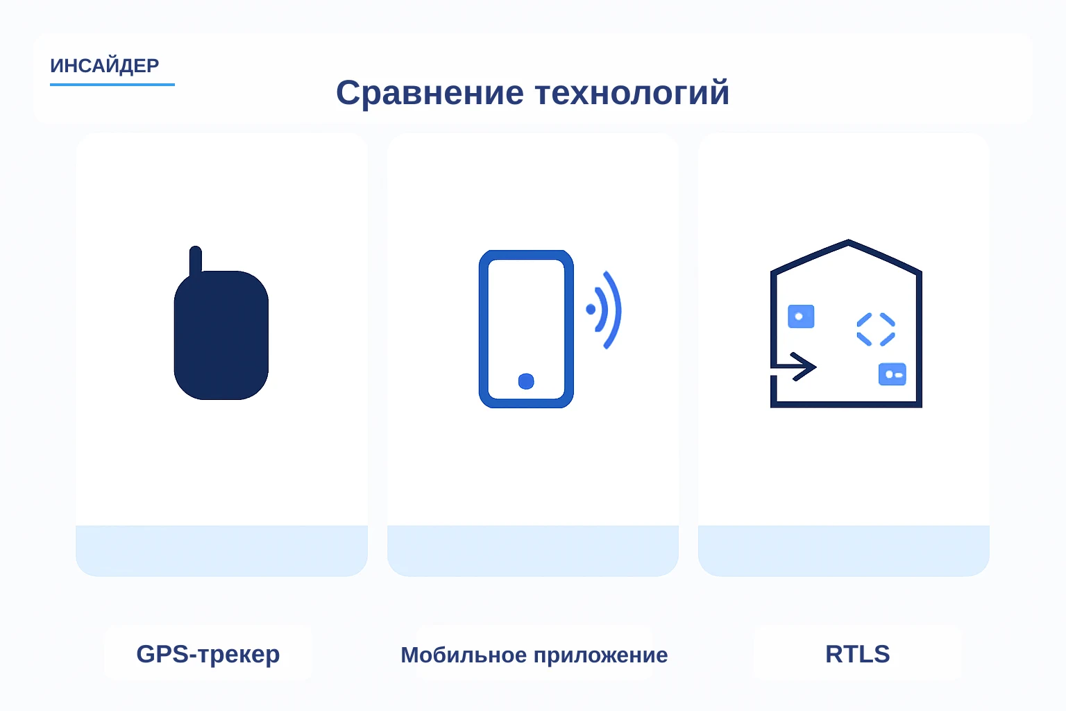 Сравнительная схема GPS-трекера, мобильного приложения и RTLS