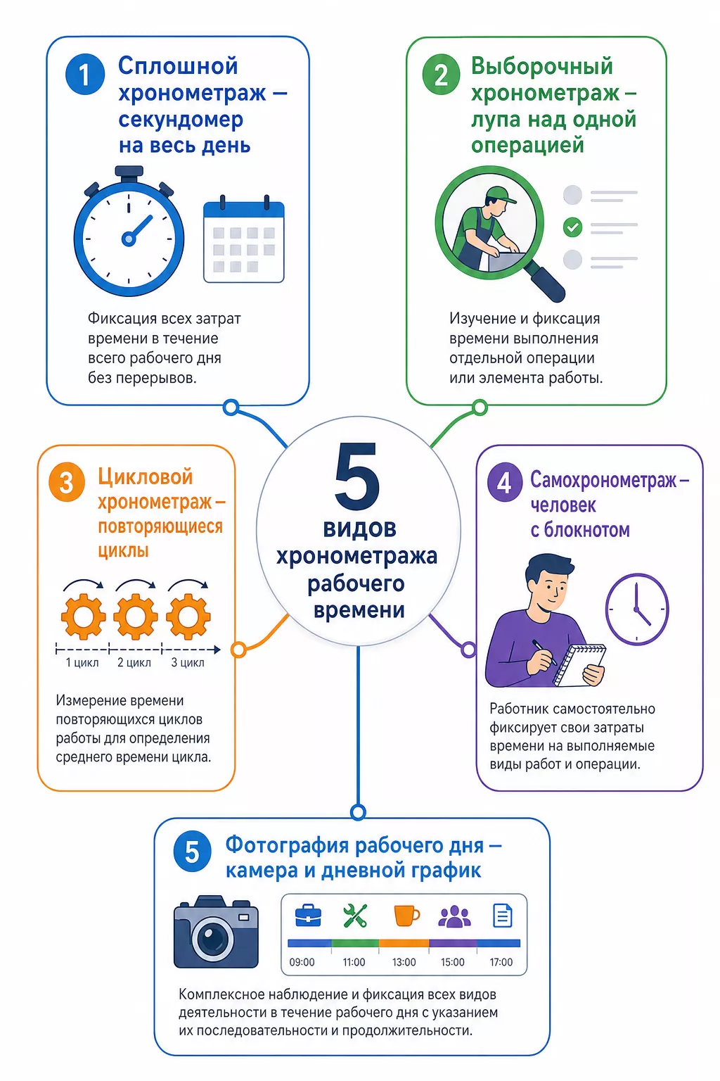 Инфографика: 5 видов хронометража рабочего времени с описанием каждого метода