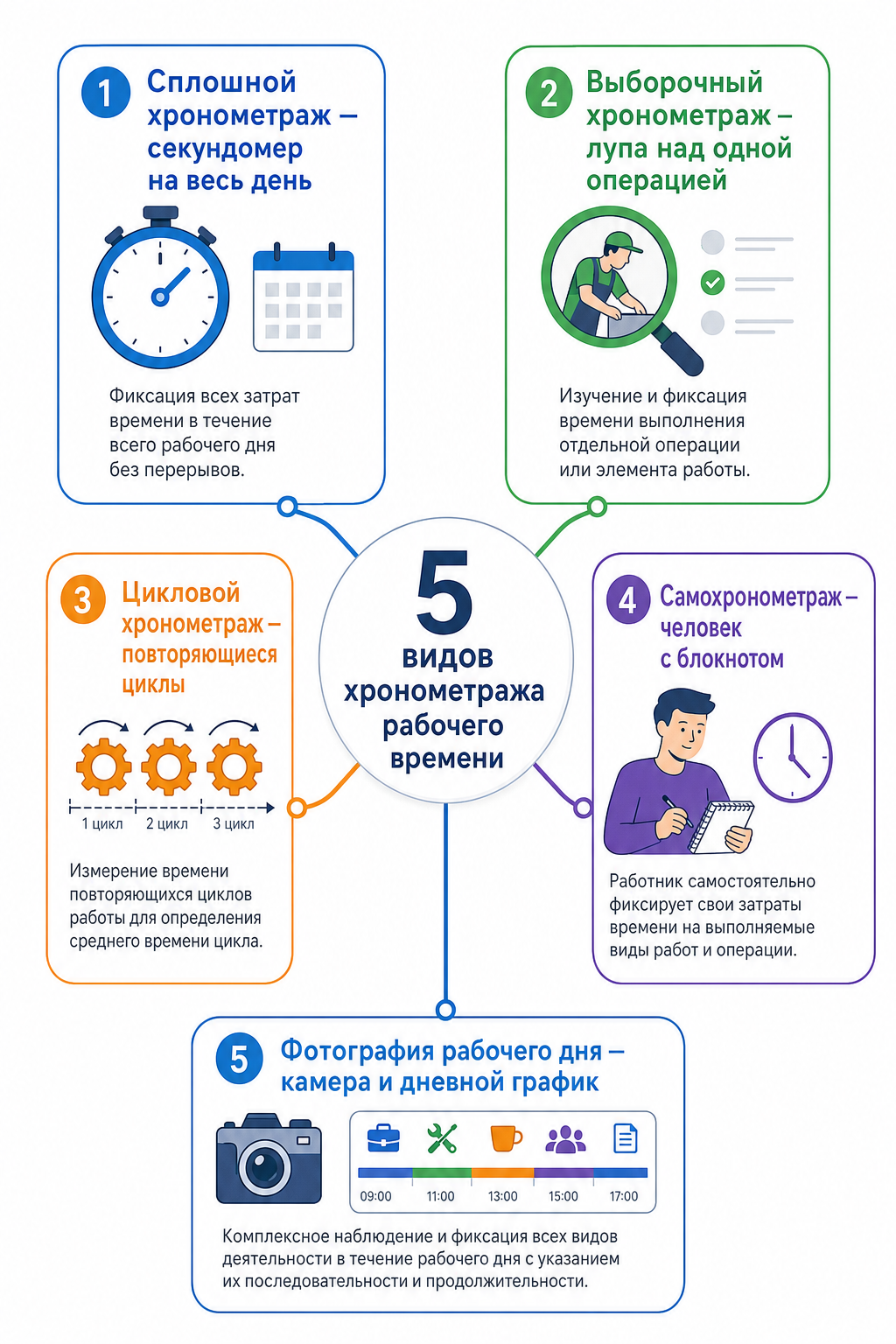 Инфографика: 5 видов хронометража рабочего времени с описанием каждого метода