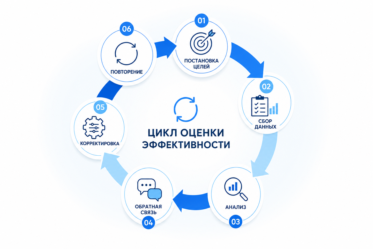 Схема цикла оценки эффективности: постановка целей, сбор данных, анализ, обратная связь, корректировка