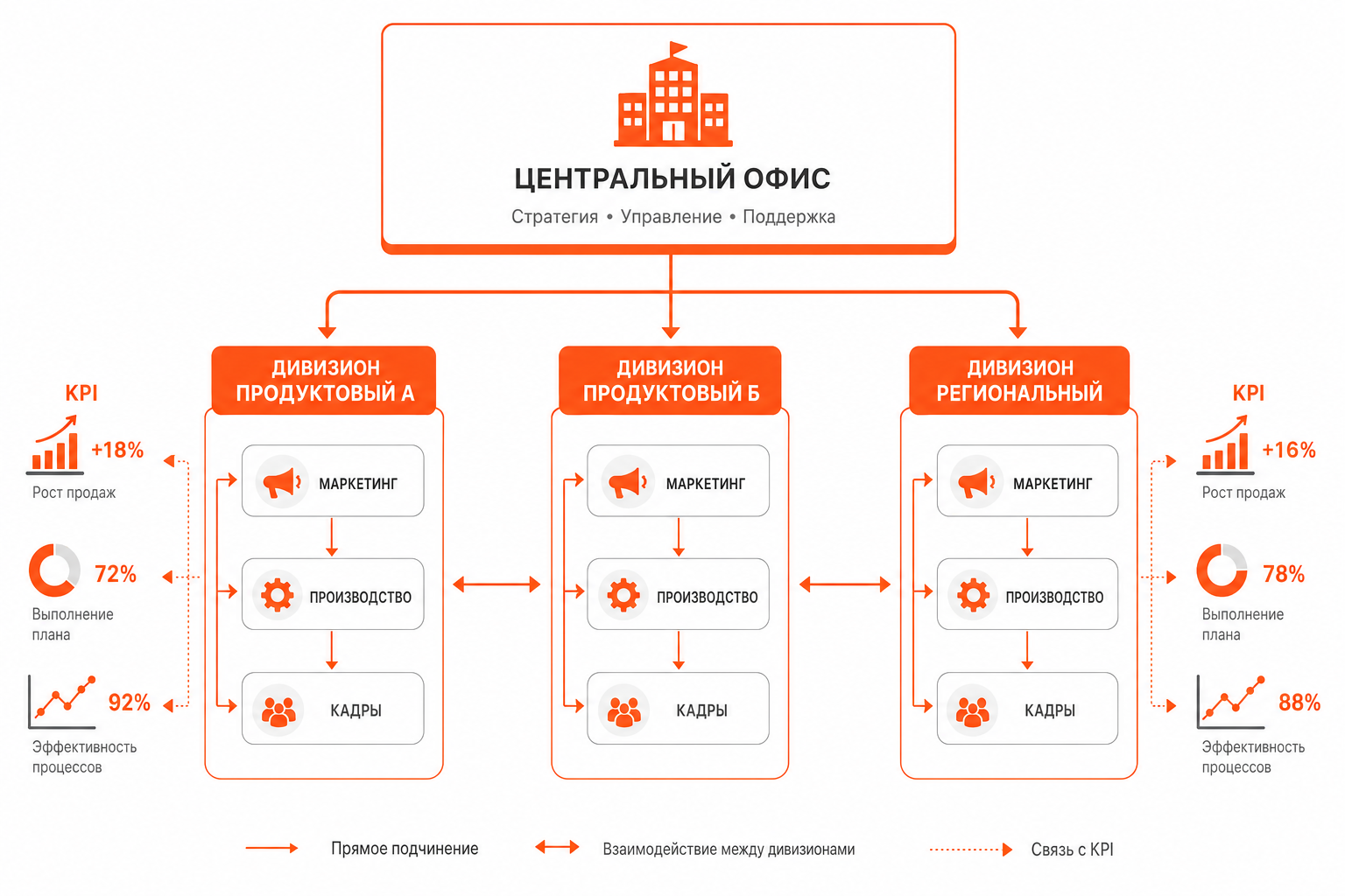 Схема дивизиональной структуры: три дивизиона со своими отделами под центральным офисом