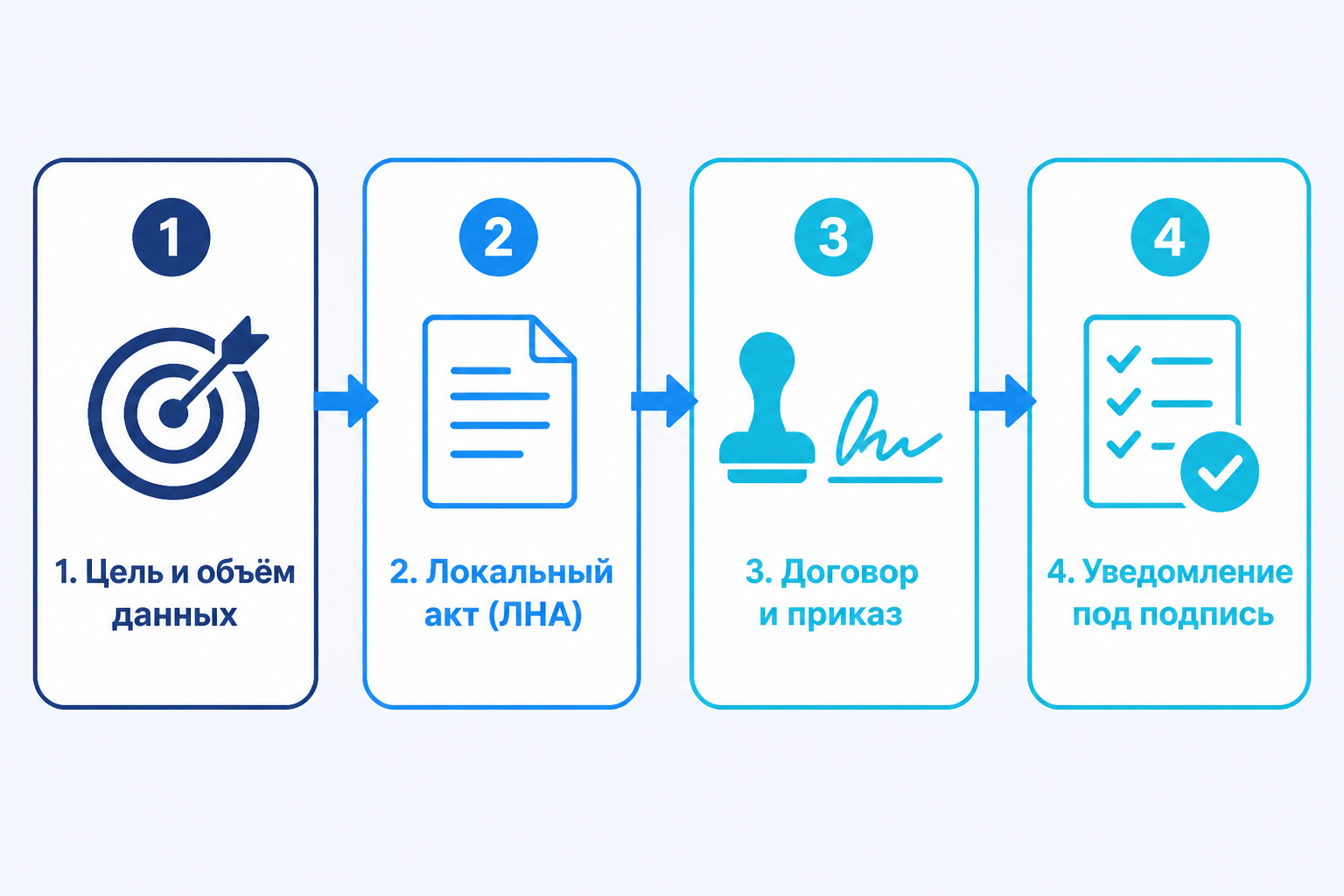 Правовое поле контроля сотрудников Схема правового поля контроля сотрудников: ТК РФ, 152-ФЗ, Конституция РФ, локальные акты