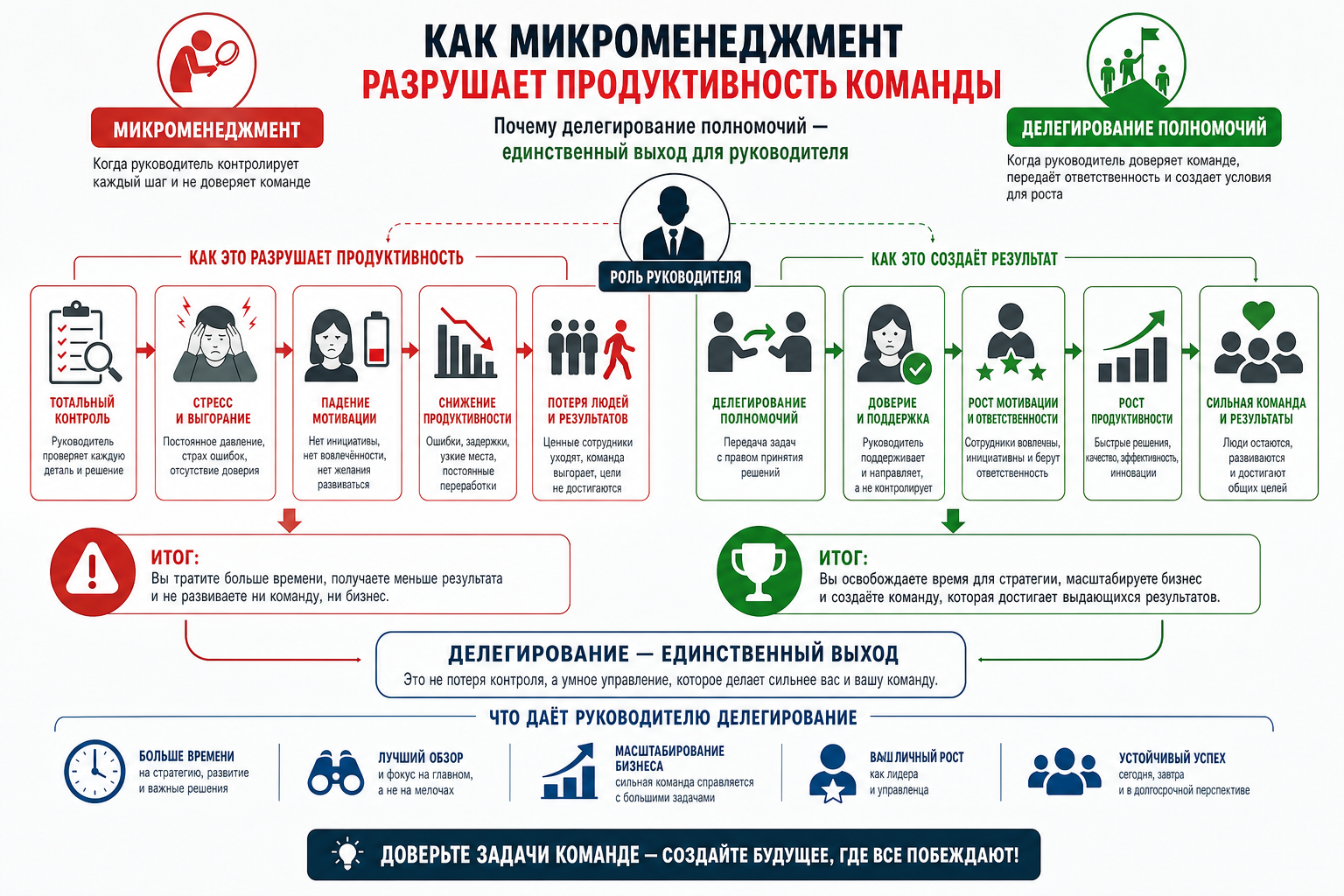 Схема-инфографика: как микроменеджмент разрушает продуктивность и почему делегирование — выход