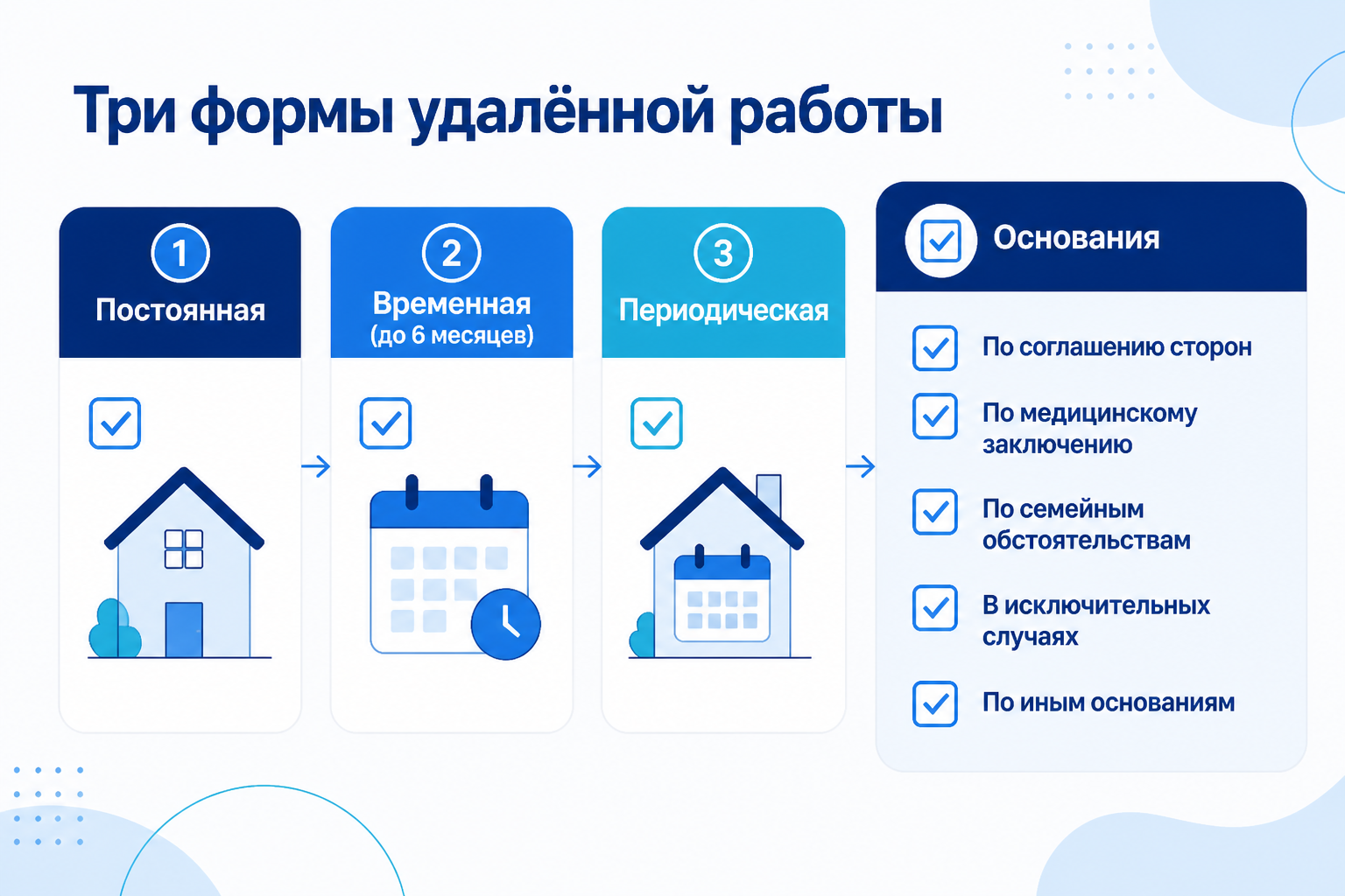 Схема трёх форм дистанционной работы с основаниями и чекбоксами