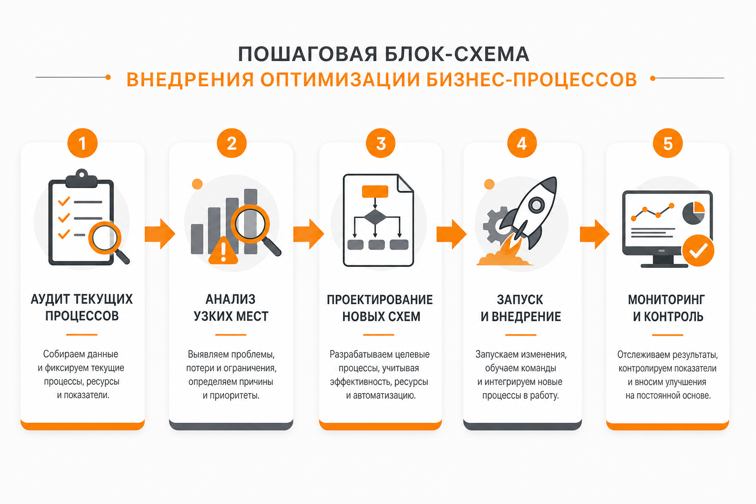 Блок-схема 5 этапов внедрения оптимизации бизнес-процессов