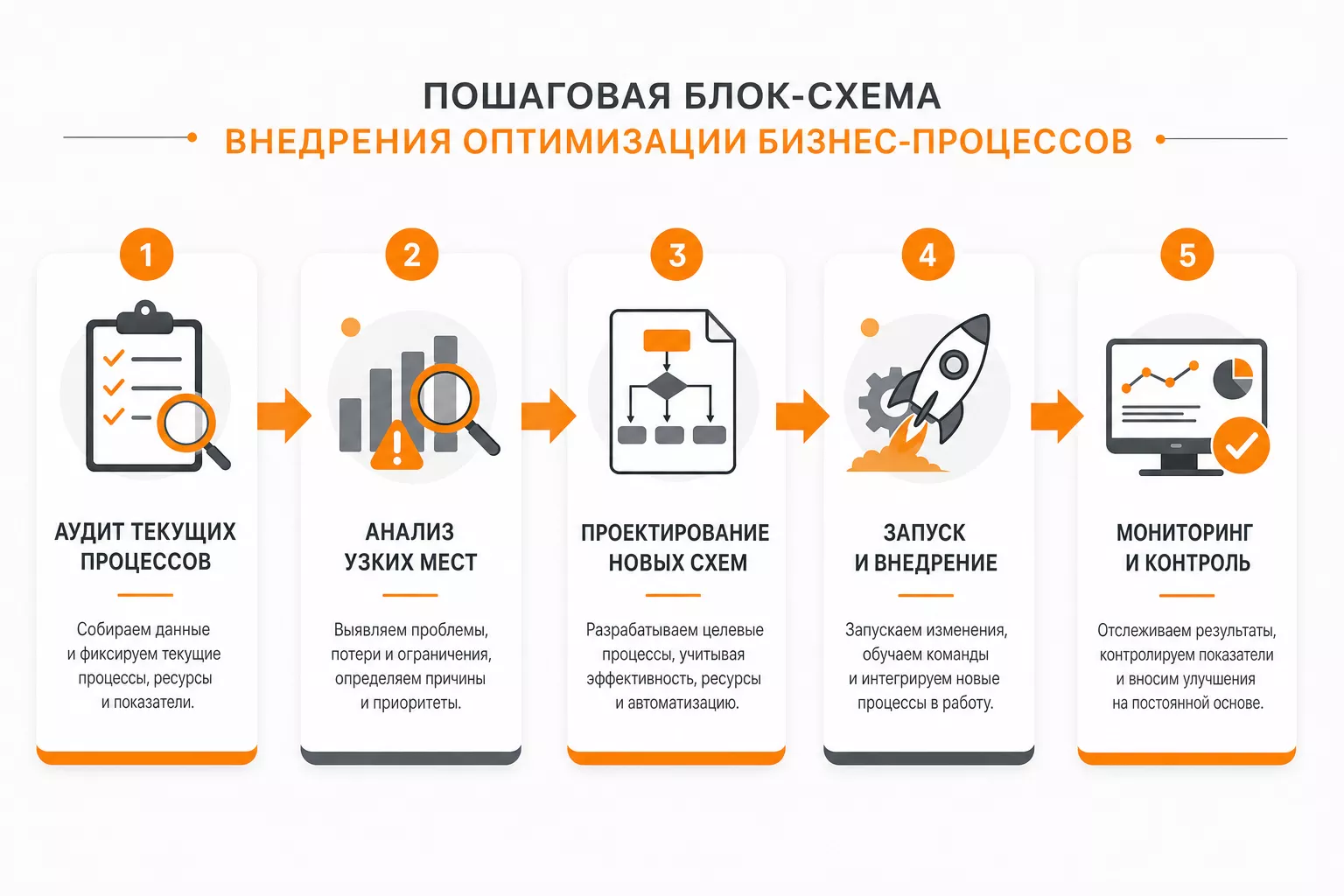 Блок-схема 5 этапов внедрения оптимизации бизнес-процессов