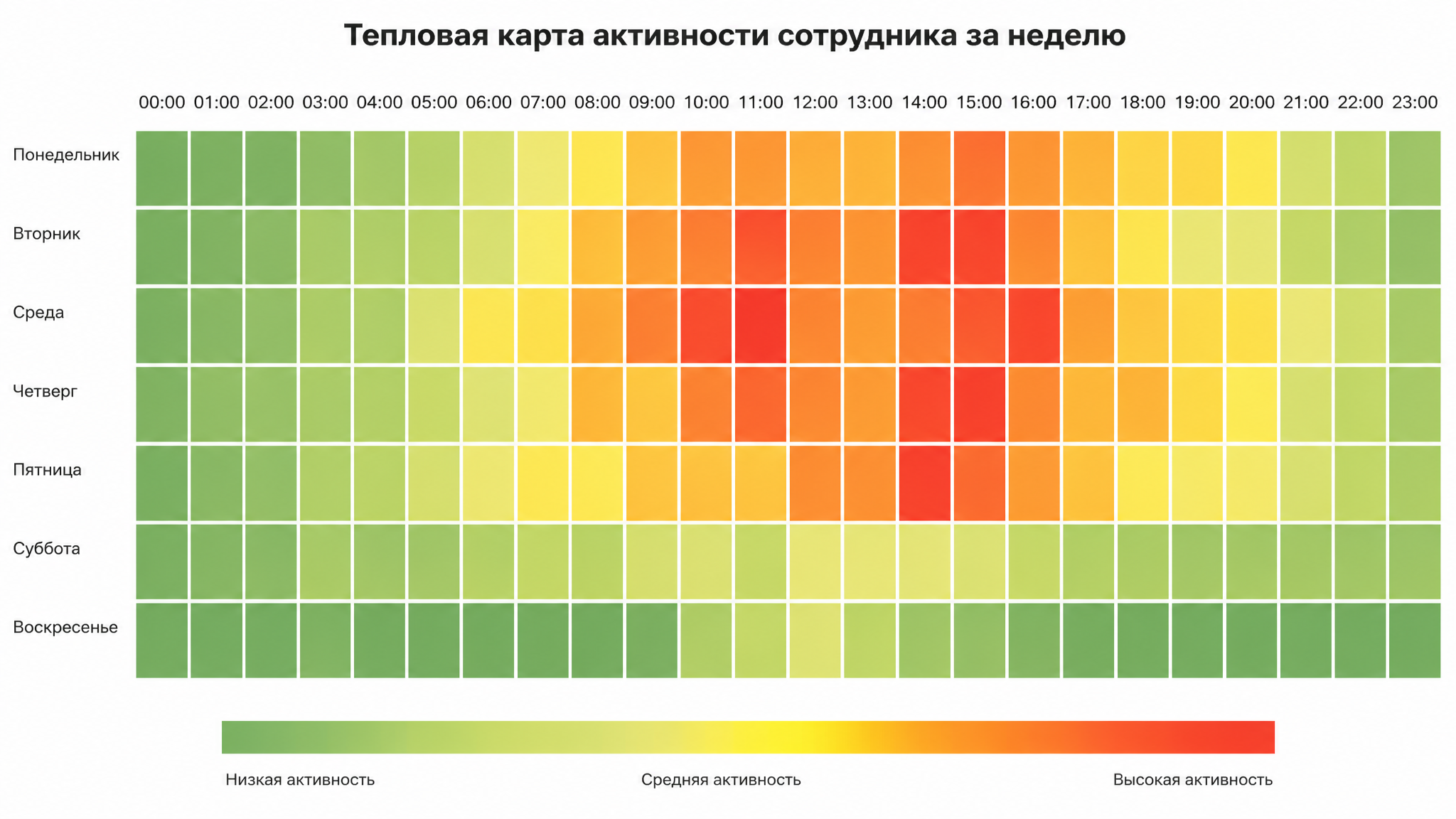 Пример тепловой карты активности сотрудника за неделю с цветовой шкалой от зелёного к красному