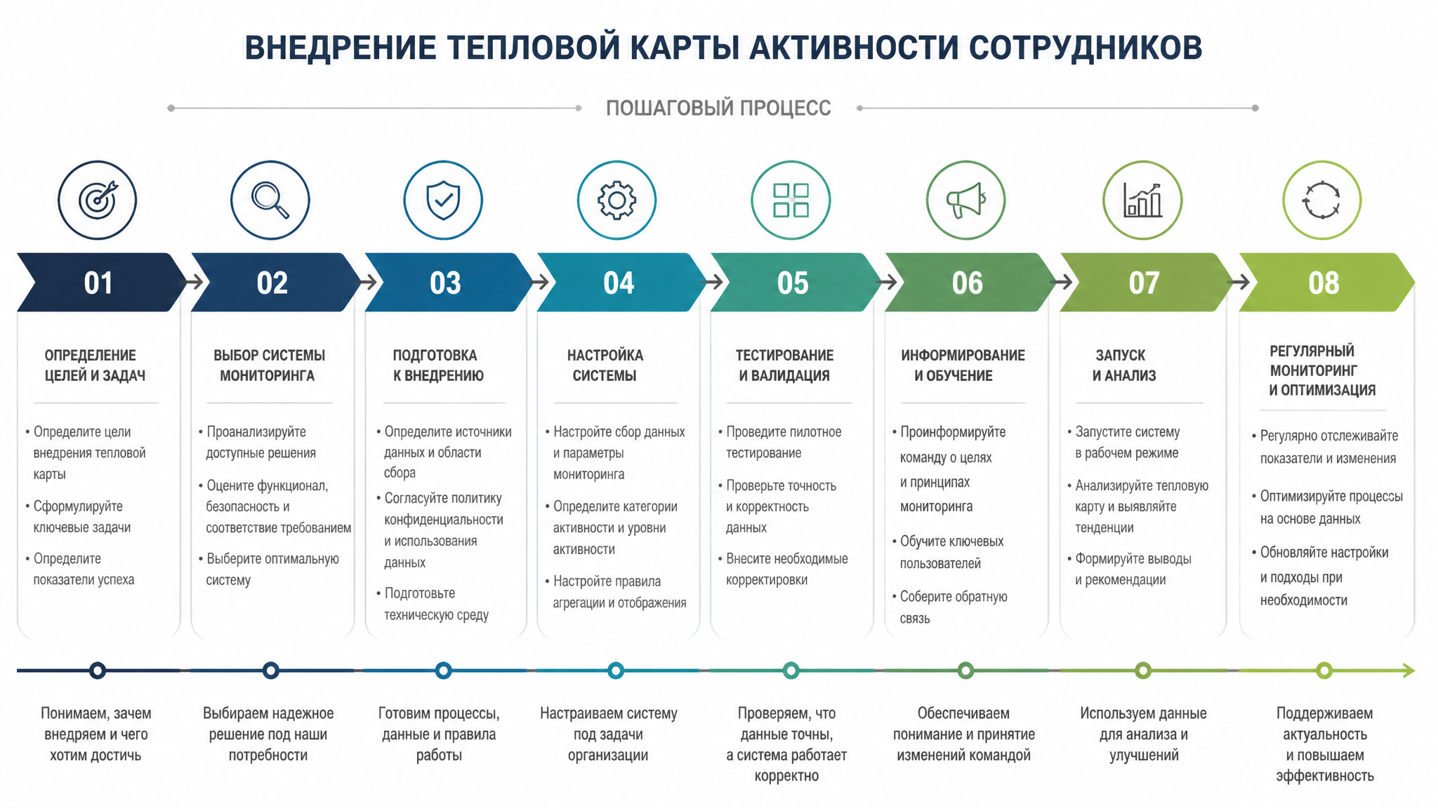 Схема процесса внедрения тепловой карты: от выбора системы до регулярного мониторинга
