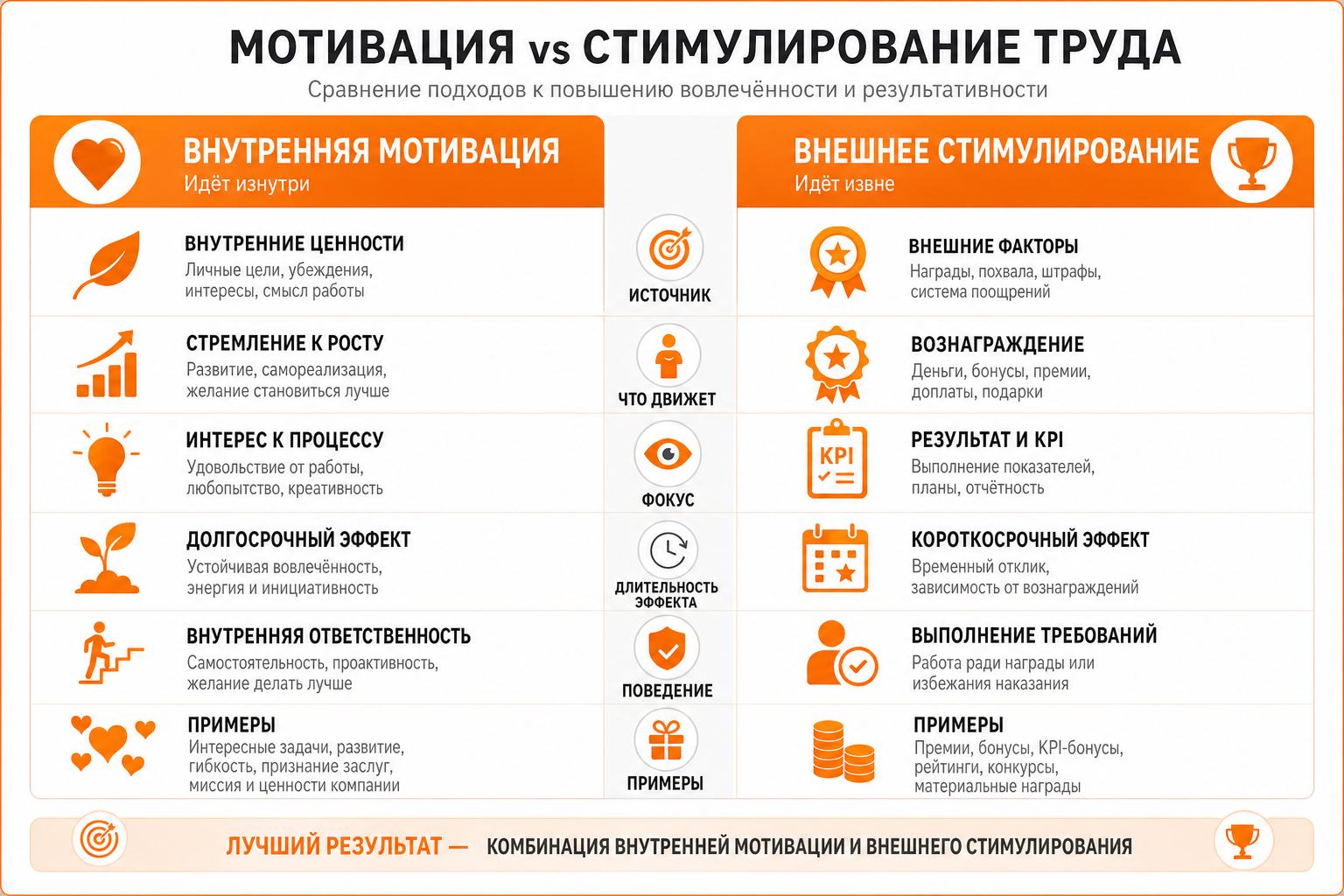 Сравнительная таблица мотивации и стимулирования труда