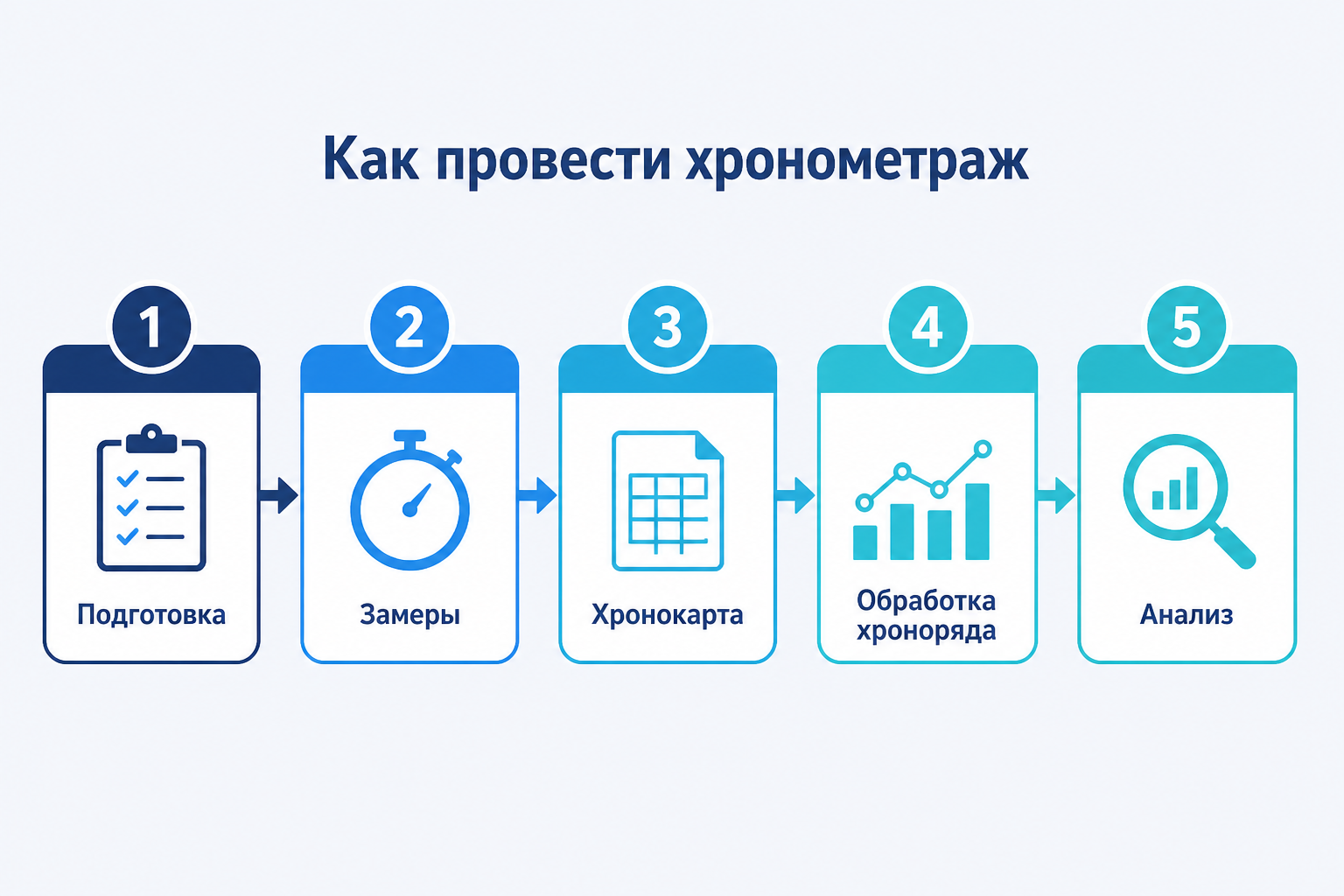 Пять шагов проведения хронометража Схема из пяти шагов проведения хронометража: подготовка, замеры, хронокарта, обработка, анализ