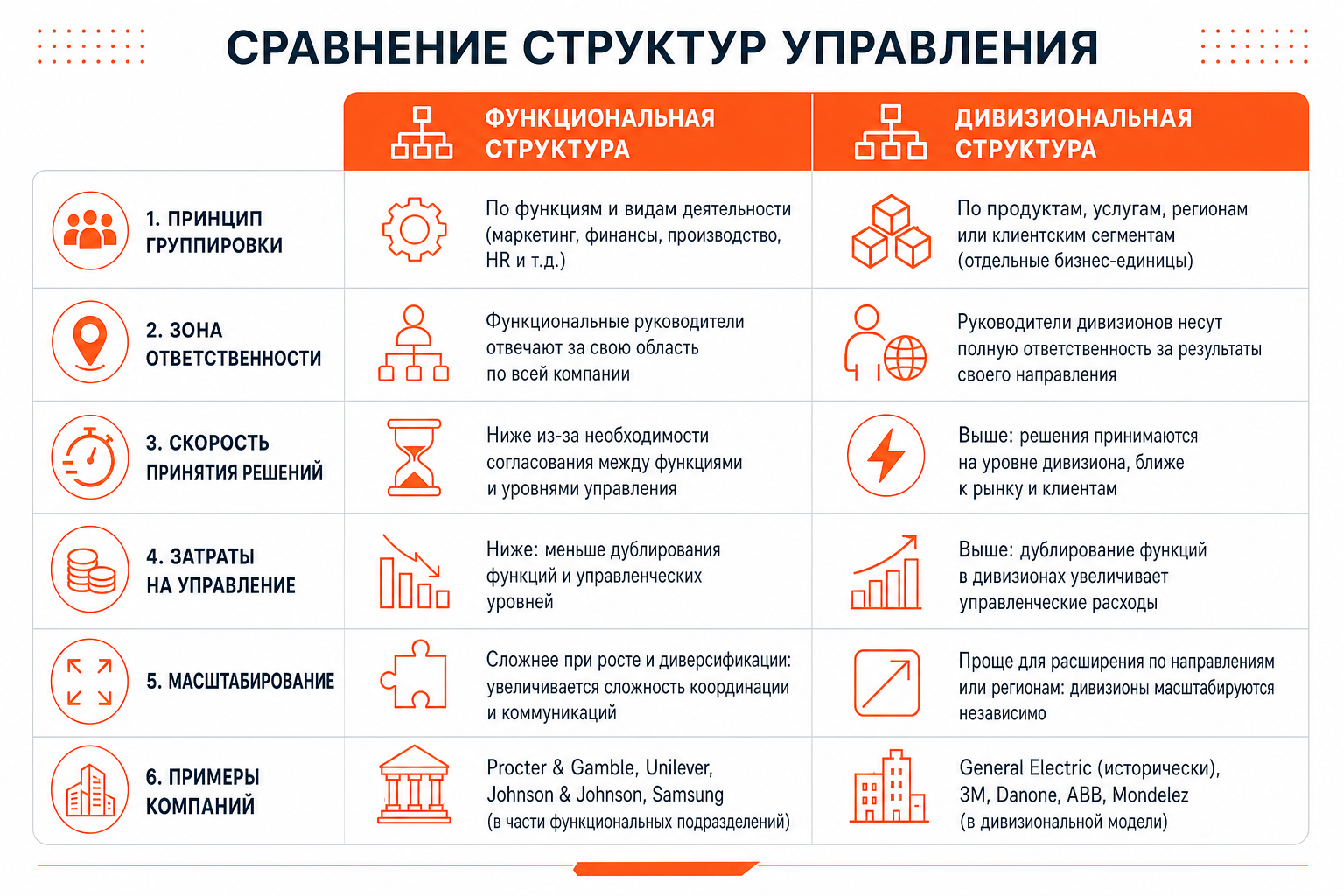 Сравнительная таблица дивизиональной и функциональной структур управления