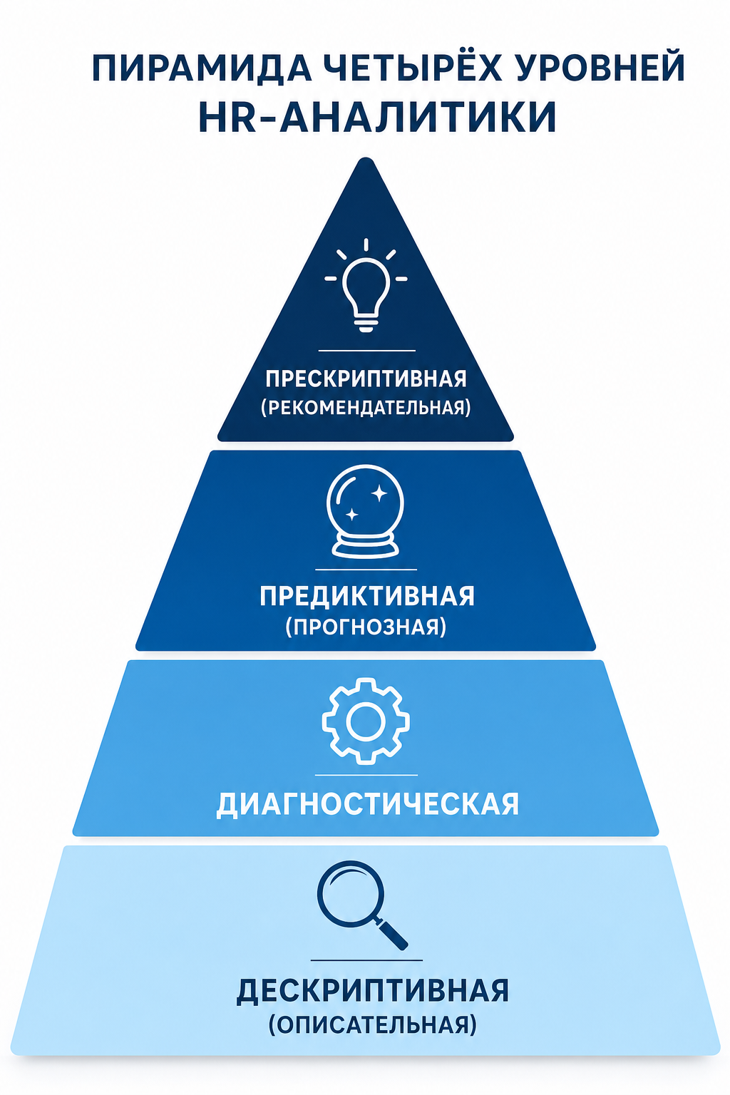 Пирамида четырёх уровней HR-аналитики: дескриптивная, диагностическая, предиктивная, прескриптивная